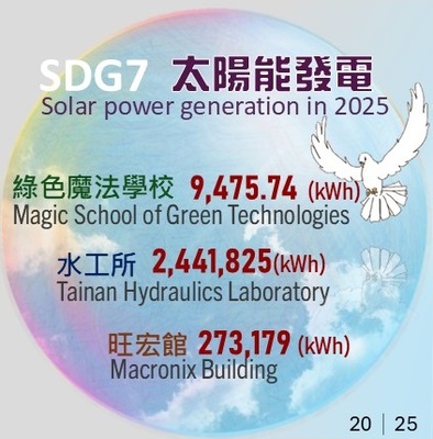 2025綠色魔法學校發電9475.74kWh,水工所發電2441825kWh,旺宏館發電273179kWh(原網頁開啟,放大同一張圖片)