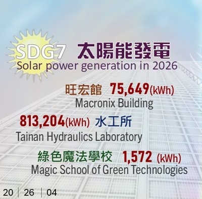 2026年4月止,太陽能發電分別為綠色魔法學校1572kWh,水工所813204kWh,旺宏館75649kWh(原網頁開啟,開大顯示圖檔)