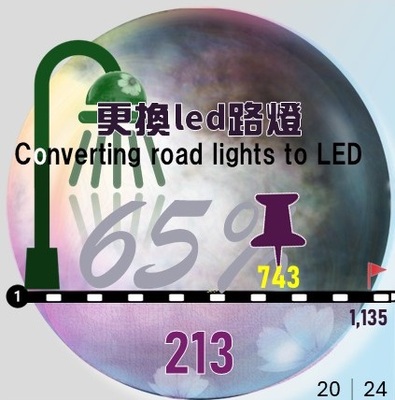 2024汰換led路燈共計213盞,佔全校路燈百分之65(原頁面開啟,放大顯示原圖片)