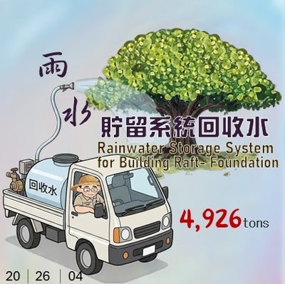 2026年截4月雨水貯留系統回收水共4926公頓(原網頁開啟,放大顯示同一張圖檔)