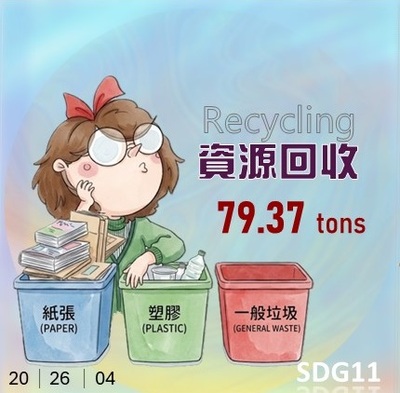 2026年資源回收量截至目前79.37公頓,連結至事務組相關網頁(原網頁開啟)