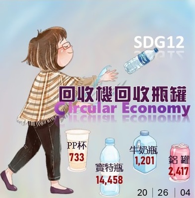 無人回收機2026年截至4月計回收寶特瓶14458個、鋁罐2417個、pp杯733個、牛奶瓶1201個(原網頁開啟,放大原顯示圖片檔)